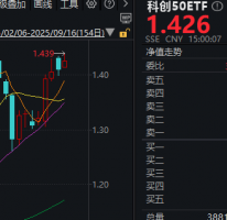 9月16日，半导体龙头股寒武纪窄幅收涨，相较于昨日的大跌有所企稳。自9月15日科创50指